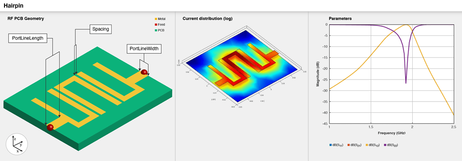 Three part image from right to left: Default image of a hairpin filter. Current distribution on the hairpin filter. S-parameters plot of the hairpin filter.