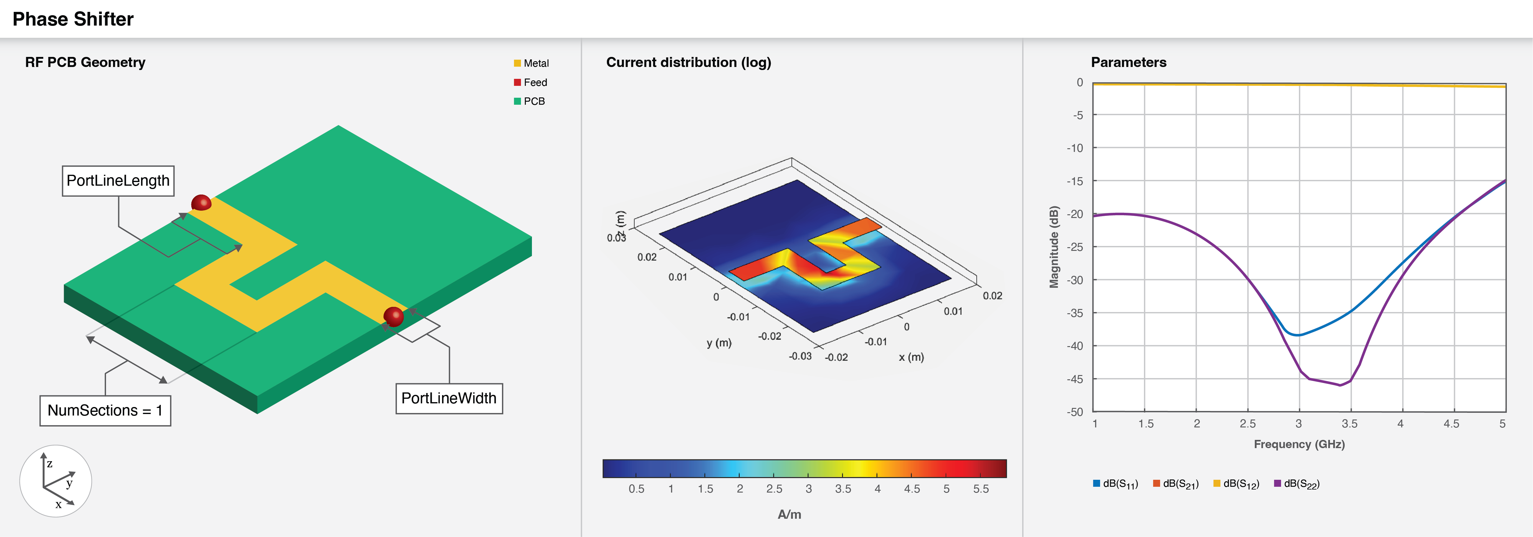 Three part image from right to left: Default image of a phase shifter. Current distribution on the phase shifter. S-parameters plot of the phase shifter.