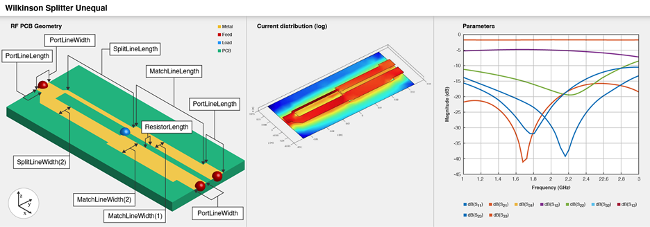 Three part image from right to left: Default image of a unequal Wilkinson splitter. Current distribution on the unequal Wilkinson splitter. S-parameters plot of the unequal Wilkinson splitter.