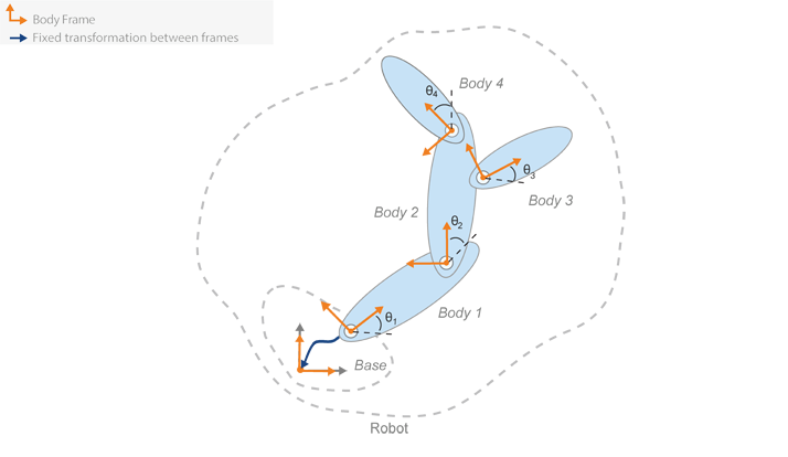 Schematic of the whole body structure definition with rigid body model