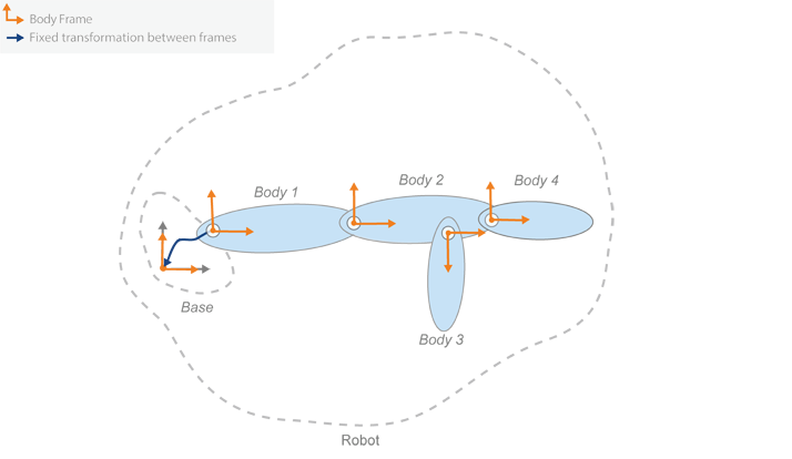 Schematic of the whole body structure definition with rigid body model