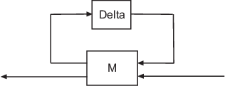 Elements M and Delta in an LFT feedback configuration. M has two inputs and two outputs. One output of M feeds into Delta, and the output of Delta feeds into one input of M.