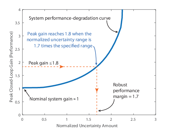 Plot showing the system performance-degradation curve with the normalized uncertainty amount on the x-axis and peak closed-loop gain (performance) on the y-axis. The plot shows that the peak gain reaches 1.8 when the normalized uncertainty is 1.7 times the specified uncertainty.