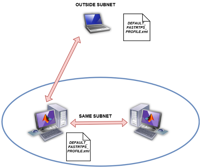 ROS 2 communication subnet