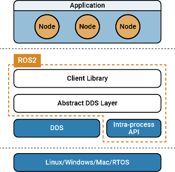 ROS Middleware Overview