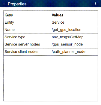 Properties of service in ROS 2 network graph