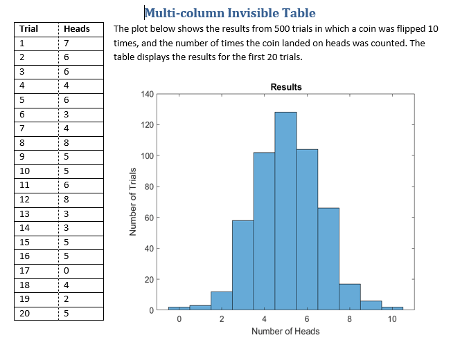 Invisible page layout table placing a Trial-and-Heads data table on the left next to a Results histogram plot titled Multi-column Invisible Table on the right