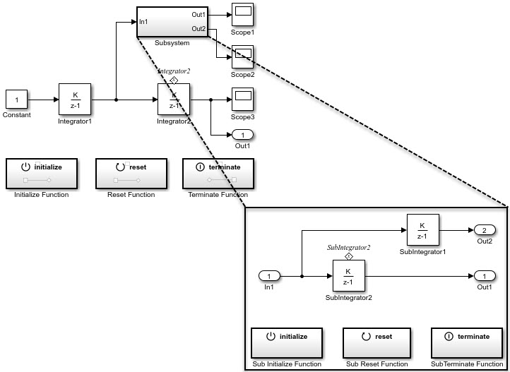 An overview of the StartupResetShutdownShared model. The figure separately displays a magnified version of the subsystem block of the model. Both the model itself and the subsystem contain initialize, reset, and terminate blocks.