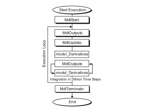 A schematic block diagram representing the rapid prototyping of generated code. The blocks are connected in a chain from Start Execution to End Execution. A directional Execution Loop connects the part of the chain just before the second-to-last step, MdlTerminate, to the part of the chain just after the second step, MdlStart.