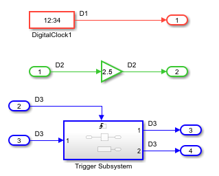 A multirate model showing use of a Digital Clock block, a Gain block, and a triggered subsystem that includes a Discrete Time Integrator block, each of which executes at a different rate.
