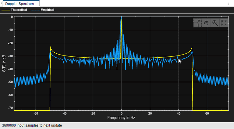Doppler spectrum for ETSI Rician channel shows both theoretical and emperical values in the plot.