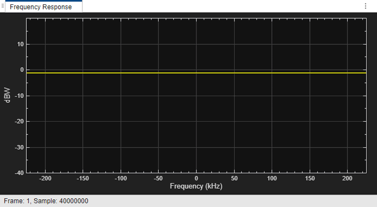 Frequency response of flat-frequency fading channel models is a straight line parallel to the X-axis, which denotes the frequencies. This straight line represents same mangnitude of fading for all the frequencies.