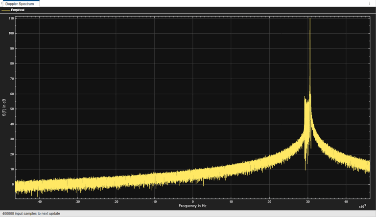 P.618-11 LMS channel model Doppler spectrum when the satellite is experiencing Doppler shift.