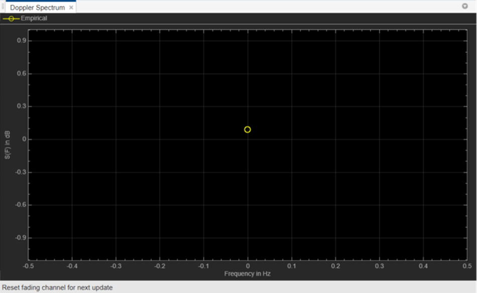Static channel Doppler plot for Lutz LMS channel model is plotted as a point.