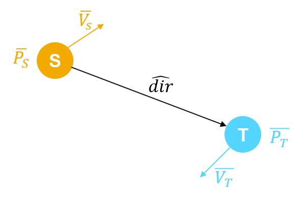 The source and target assets, their positions and velocities, and the unit vector in the direction from the source to the target.