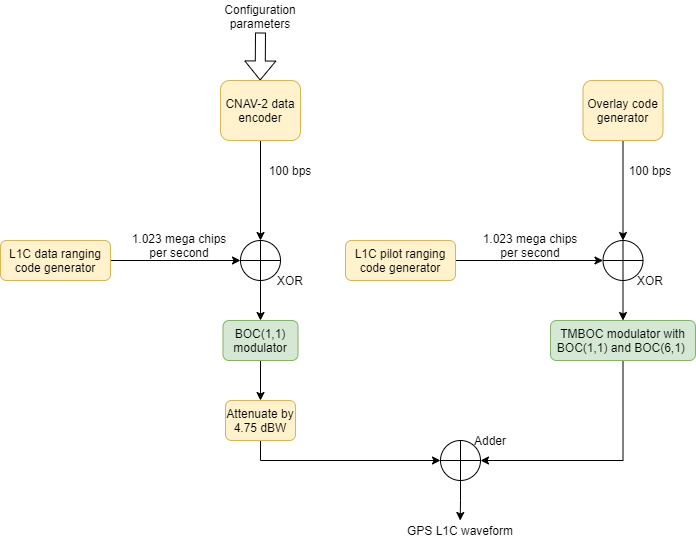 L1C waveform generation waveform - Data ranging code is modulated with user data, and the pilot ranging code is modulated with overlay code. Modulate the data component using BOC modulation and the pilot component using TMBOC modulation. Combine these two modulated components to achieve a GPS L1C waveform.