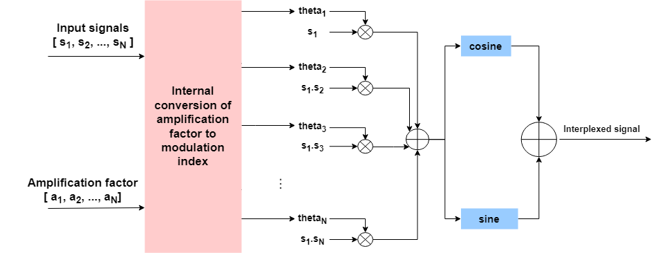 The interplex function accepts multiple input signals and their corresponding amplification factors. The function internally converts the amplification factors to modulation indices to interplex modulate all the signals.