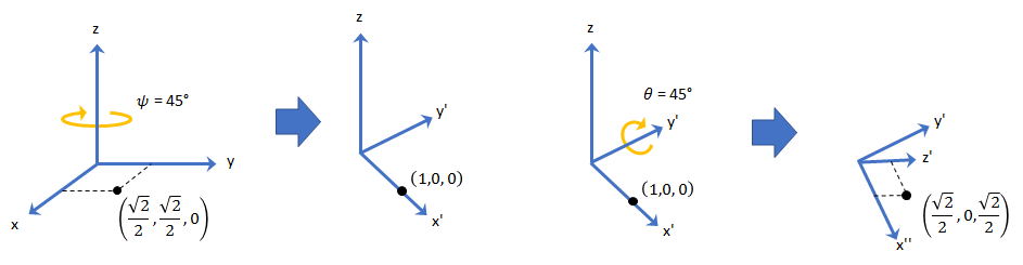 Three Consecutive Rotations in ZYX