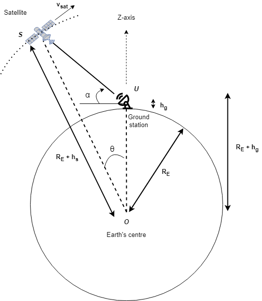 This diagram shows the elevation angle and the angle of clockwise rotation of the satellite.