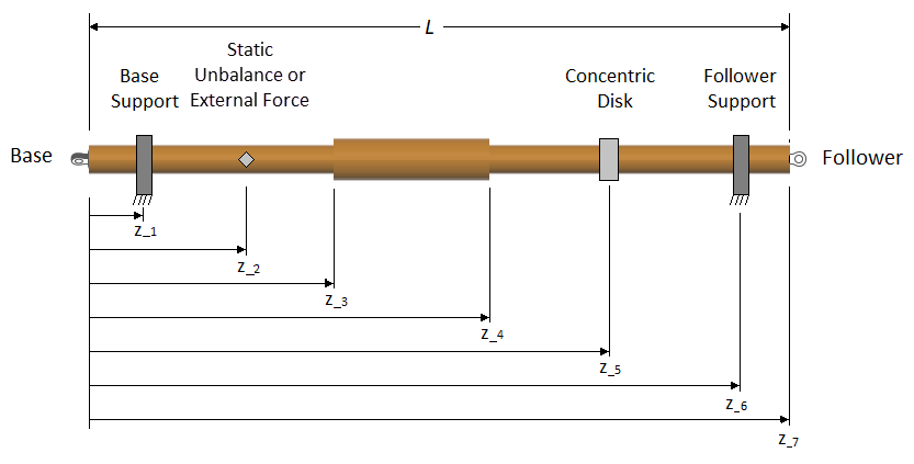 Illustration of a flexible shaft with the base, base support, static unbalance, concentric disc, follower support, and follower all labeled. The labels correspond to locations Z_1 through Z_7, respectively.