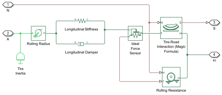 The component diagram visually displays the equivalent Simscape system for the Tire (Magic Formula) block