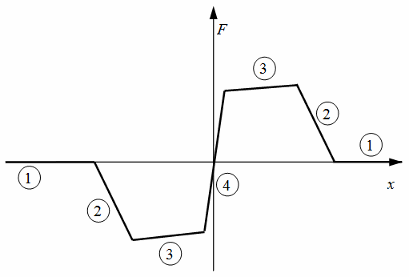 Translational detent region diagram. The regions are 1, 2, 3, 4, 3, 2, 1, where region 4 crosses the y-axis at the origin from negative to positive. There is more information in the table below.