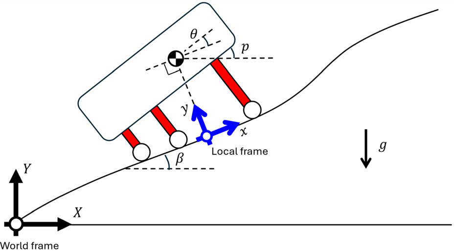 The y-axis of the local frame that defines the vehicle vertical position is normal to the road surface and points to the center of gravity of the vehicle.