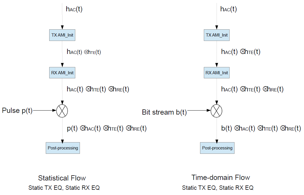 Tx Init-Only and Rx Init-Only