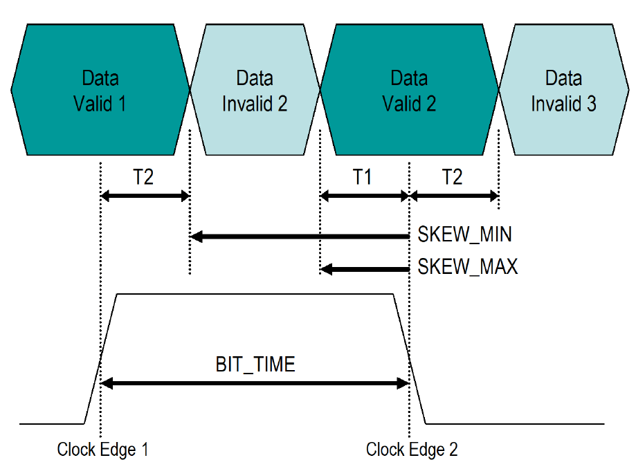 Center-aligned clock and data with data valid window specified.