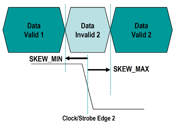 How delay skew relates clock to data invalid window