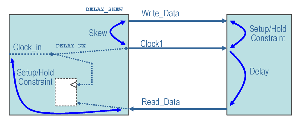 Internal loop clock with dummy input clock.
