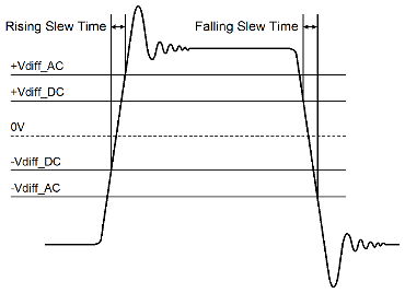 Minimum slew time for differential waveforms