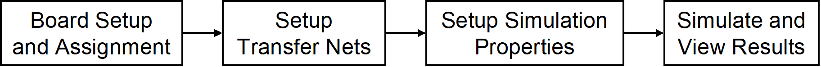 Post-layout-verification workflow