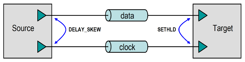 DDR Source Synchronous data transfer timing elements.