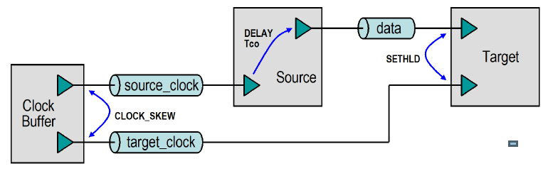 Synchronous data transfer timing elements.