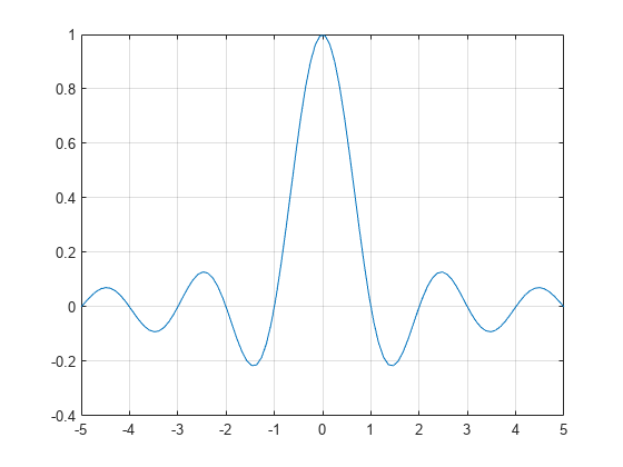 Figure contains an axes object. The axes object contains an object of type line.