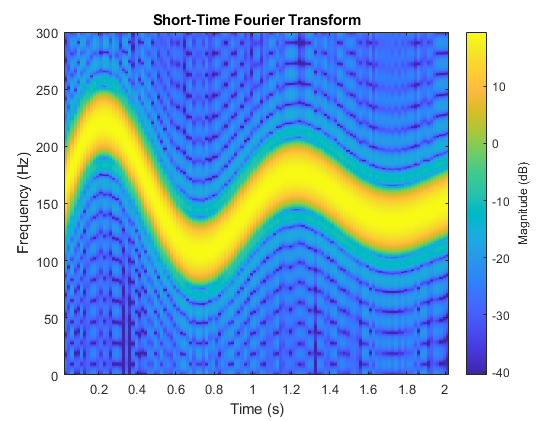 stft function convenience plot