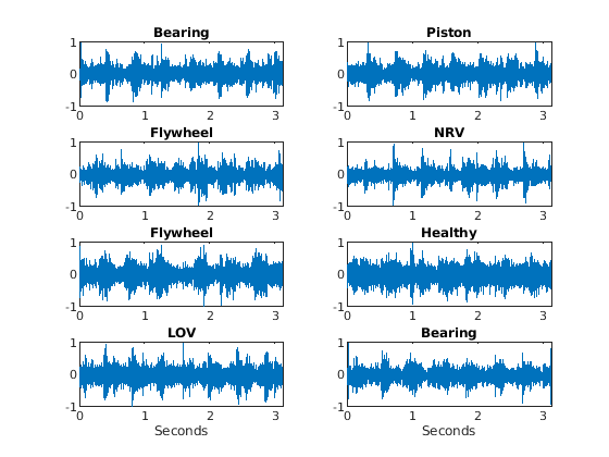 Air compressor data set. The figure shows eight signals in the time domain.