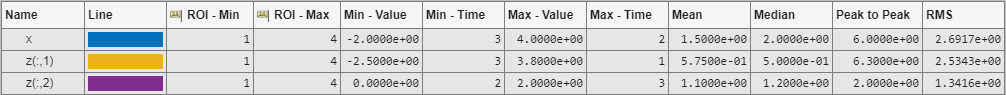 Measurements table in Signal Analyzer app.