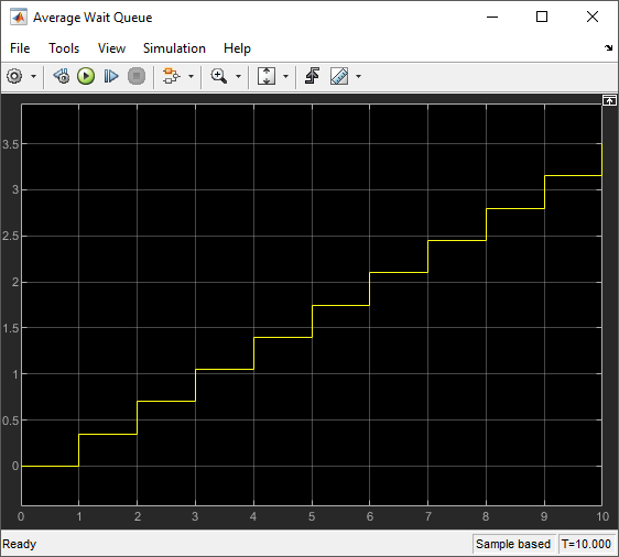 The Scope block displays the average wait time. The time increases to 3.5 at time 10.