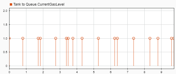 Simulink Data inspector showing that the entities are generated randomly