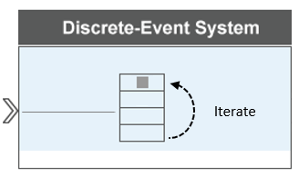 Graphical representation of a Discrete-Event system showing a rectangle with an input port containing a storage element. The last cell of the storage element is connected to its first cell through an arrow labeled "Iterate".