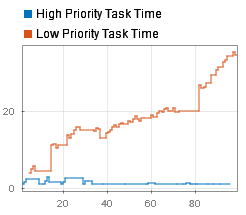 The Dashboard Scope graphically represents an increasing wait time for low priority tasks, and a uniform, lower wait time for high priority tasks.