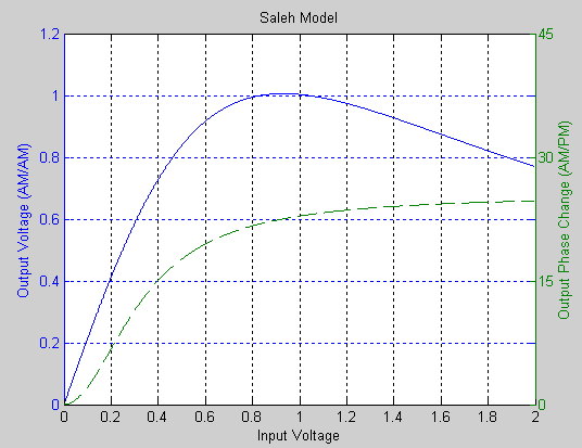 Saleh plot