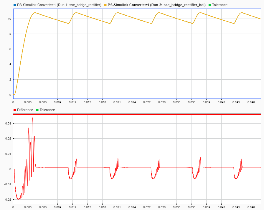 Simulation data inspector output comparing the Run 2 modified model to the baseline. The inspector superimposes the new plot on the old and displays a plot of their difference below.