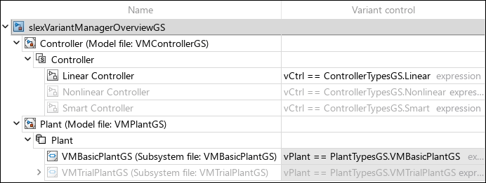Variant Manager model hierarchy pane shows the components in the model hierarchy and their variant conditions.