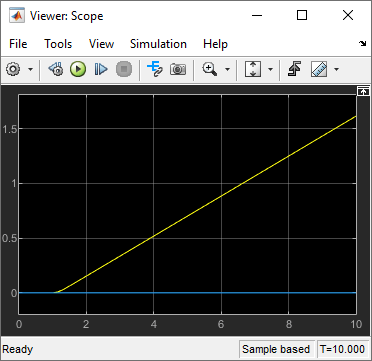The scope viewer plots the two output signals on the same graph, one in yellow and one in blue.