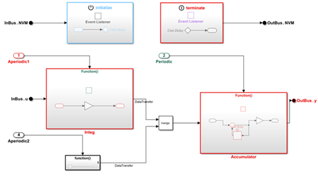 Model that shows merged signals.