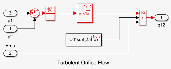 The Control Valve Flow subsystem has three blocks highlighted in red.