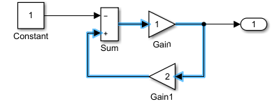 Model with an algebraic loop that consists of a Sum block connected in series with two Gain blocks